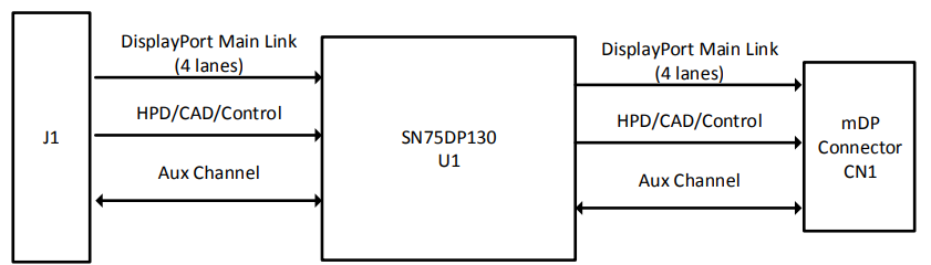 Block Diagram - Lattice Semiconductor DisplayPort VIP Output Board